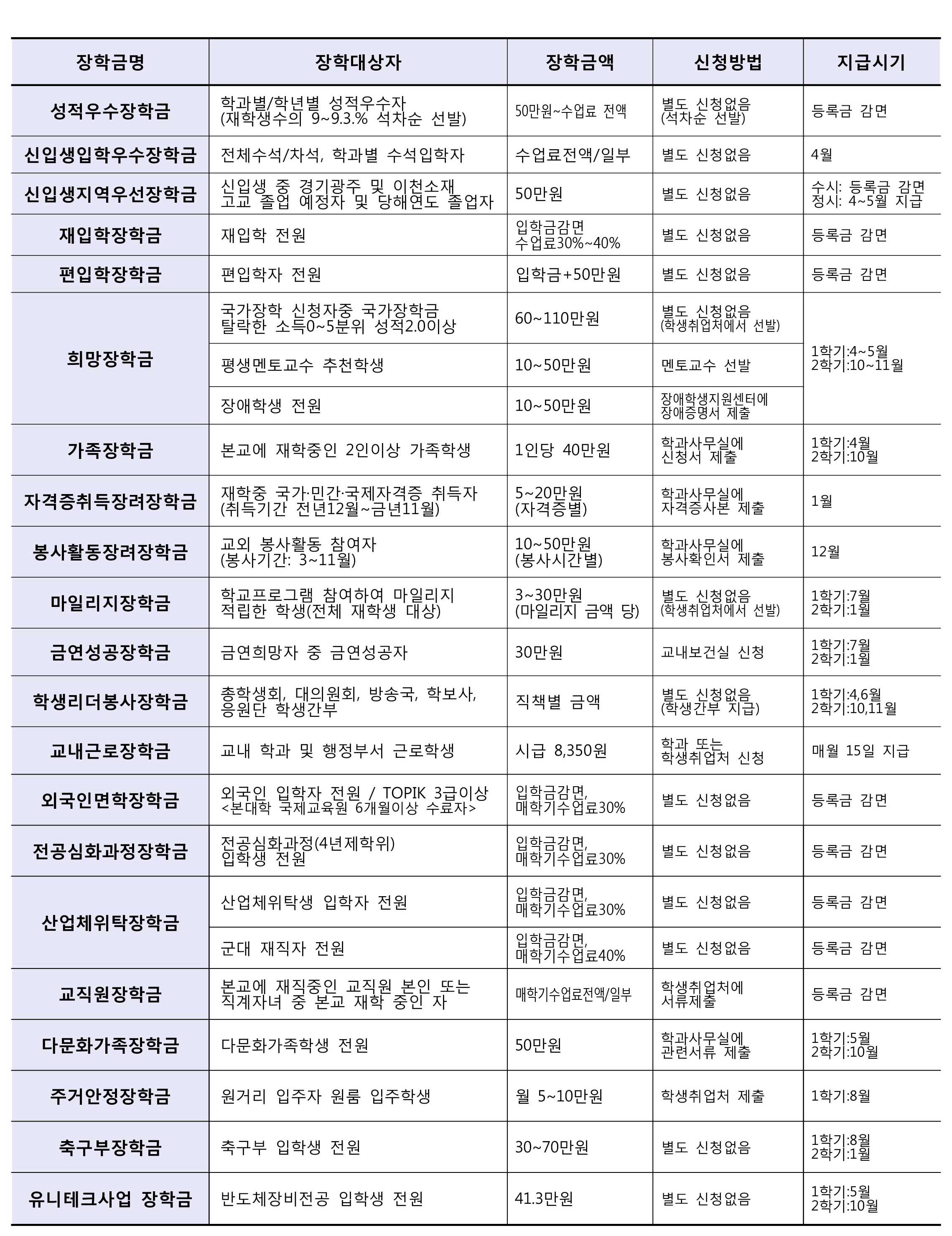 교내장학금