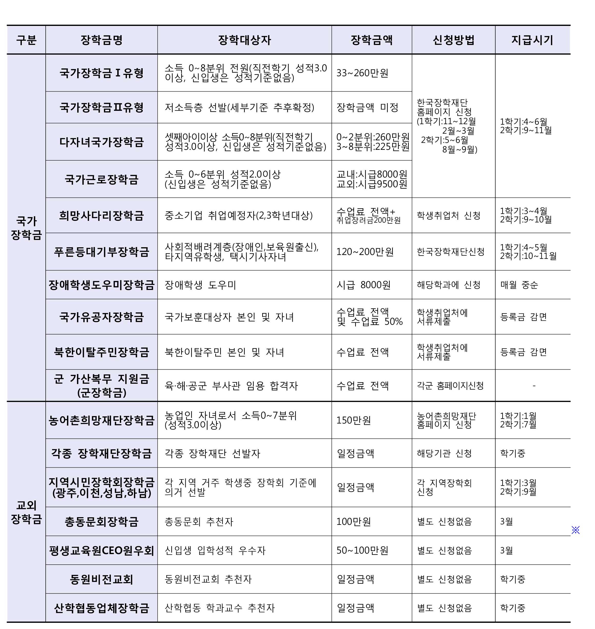 교외장학금