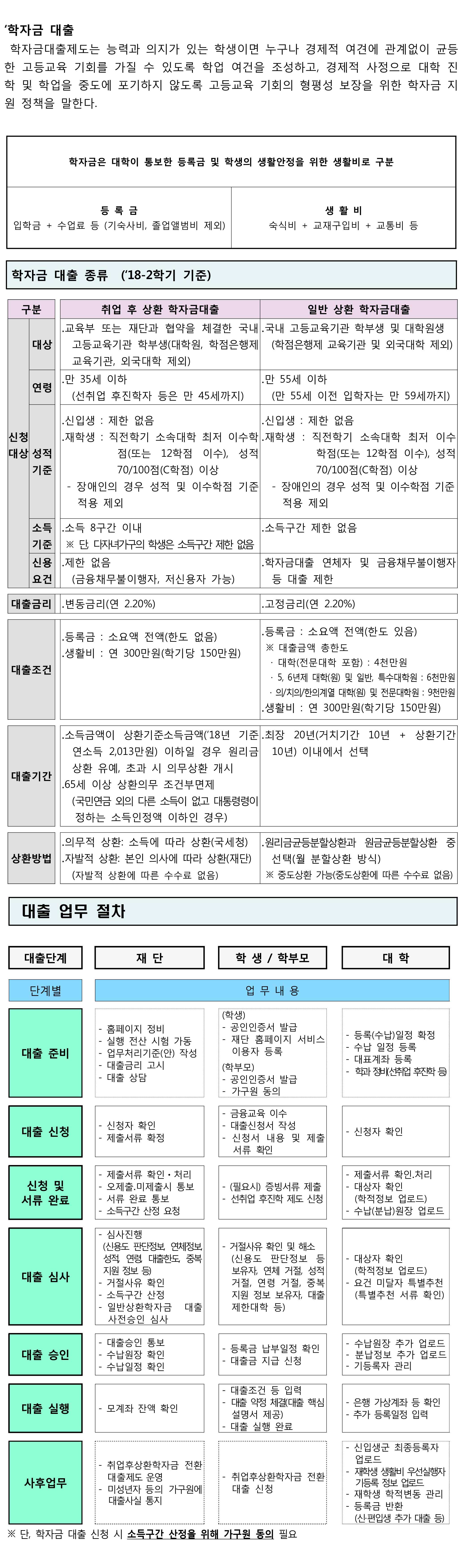학자금대출안내